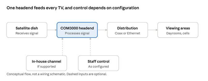 satellite headend distribution diagram